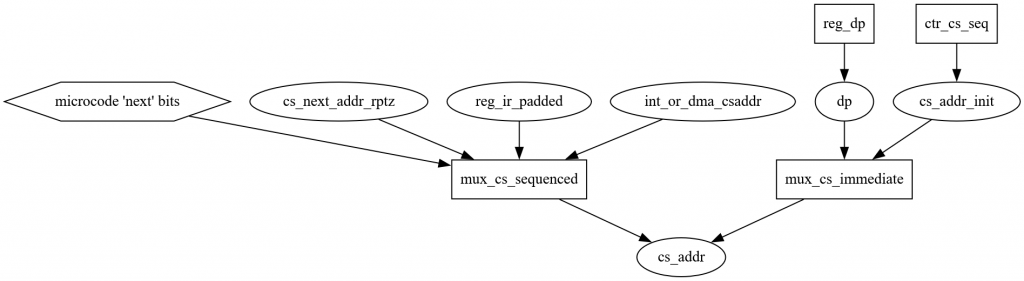 A directed graph that's mostly three levels deep, with one section showing a layer above that. Microcode next_addr bits, cs_next_addr_rptz, reg_ir_padded, and int_or_dma_csaddr go into one mux, dp and cs_addr_init go into a separate mux, and those two join into a signal named cs_addr at the bottom.