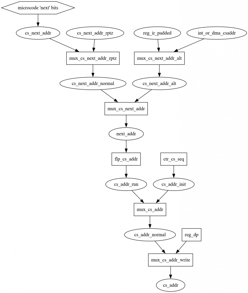 A directed graph of signals in a CPU, 12 levels deep. int_or_dma_csaddr, reg_ir_padded, cs_next_addr_rptz, ctr_cs_seq, reg_dp, and microcode 'next' bits all feed into a chain of various 2:1 muxes, and cs_addr comes out the bottom